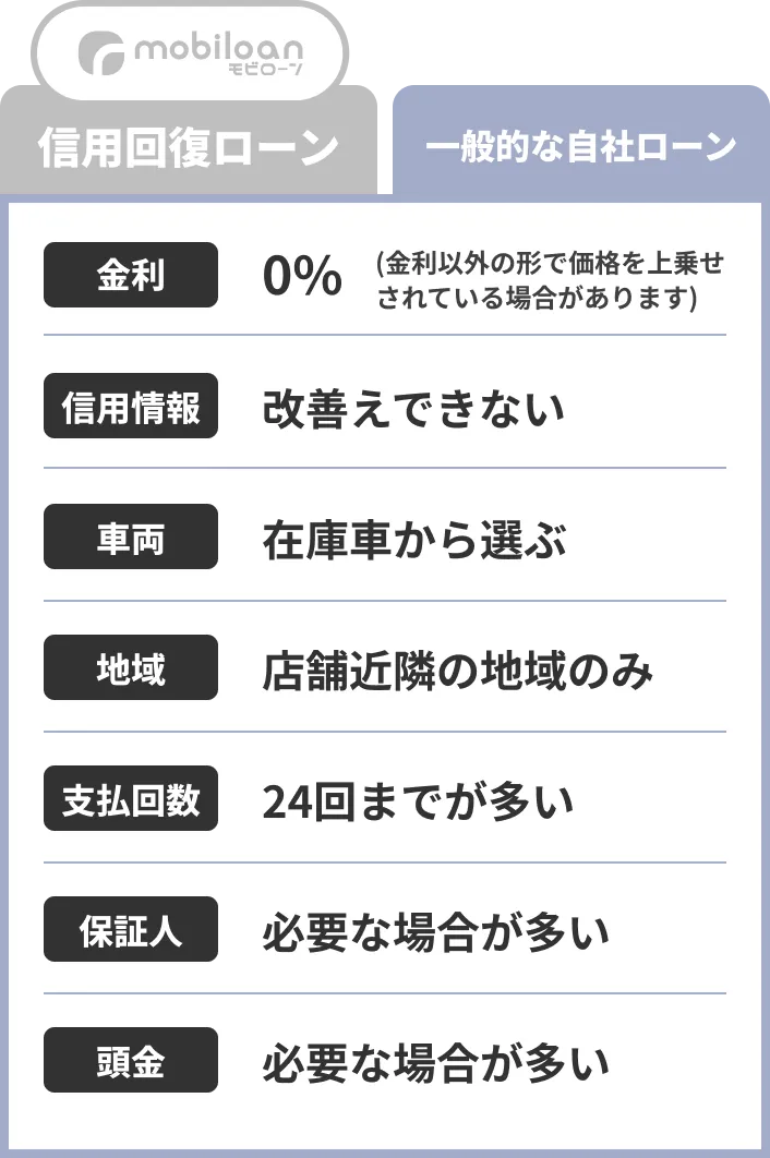 比較表_一般的な自社ローン